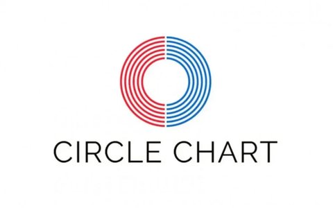 Circle Chart опубликовал чарты за период с 27 сентября по 3 октября